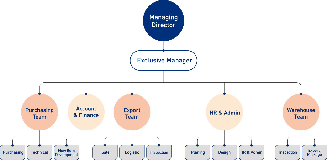 Organization Chart